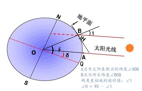 日照角度查詢|在线计算器: 太阳的位置